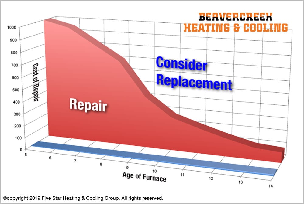 When is the Best Time to Replace a Furnace in Beavercreek, Ohio?